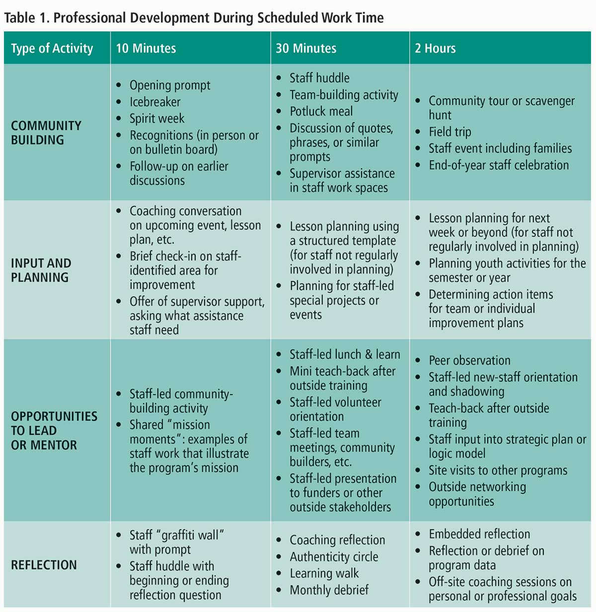 ProfDevelopmentArticleTableOneProfDevWorkTimeP21