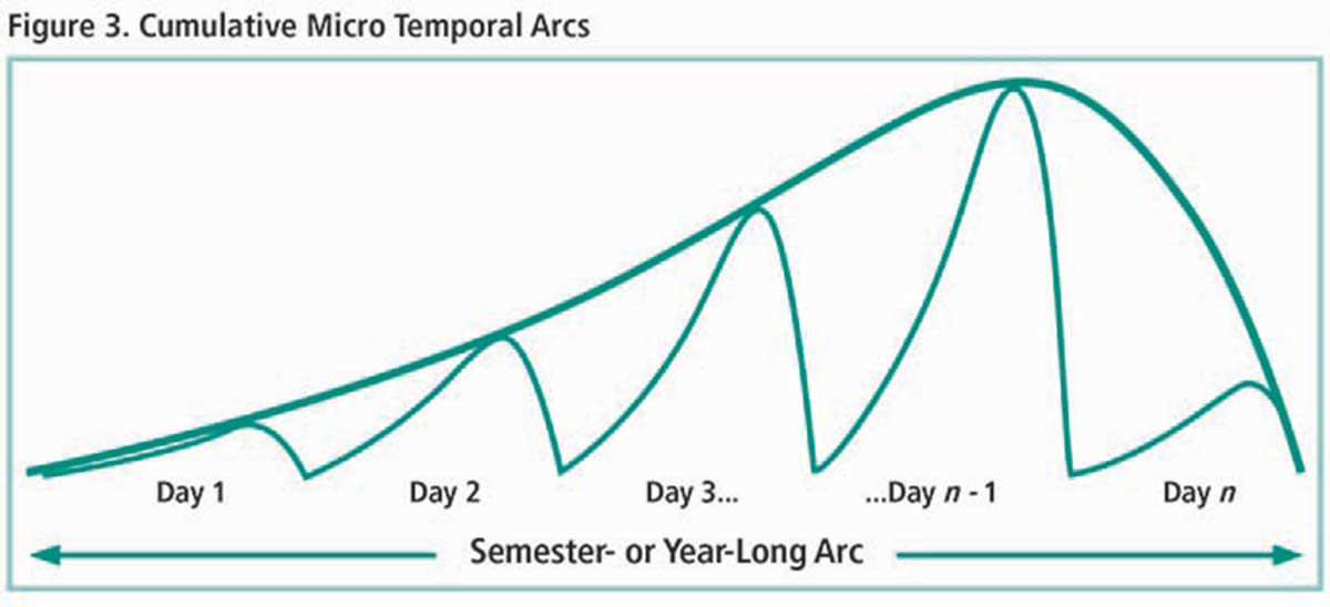 TemporalArcArticleFigureThreeCumulativeArcsP12